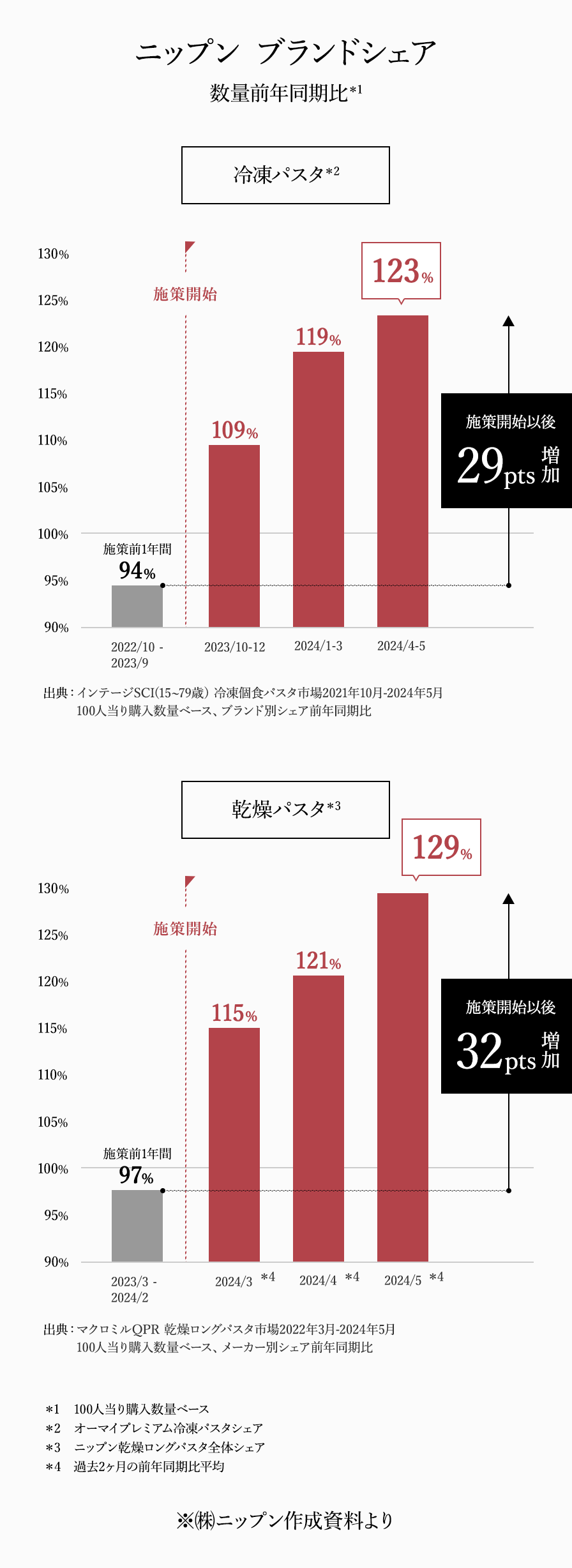 ブランドシェア成長率