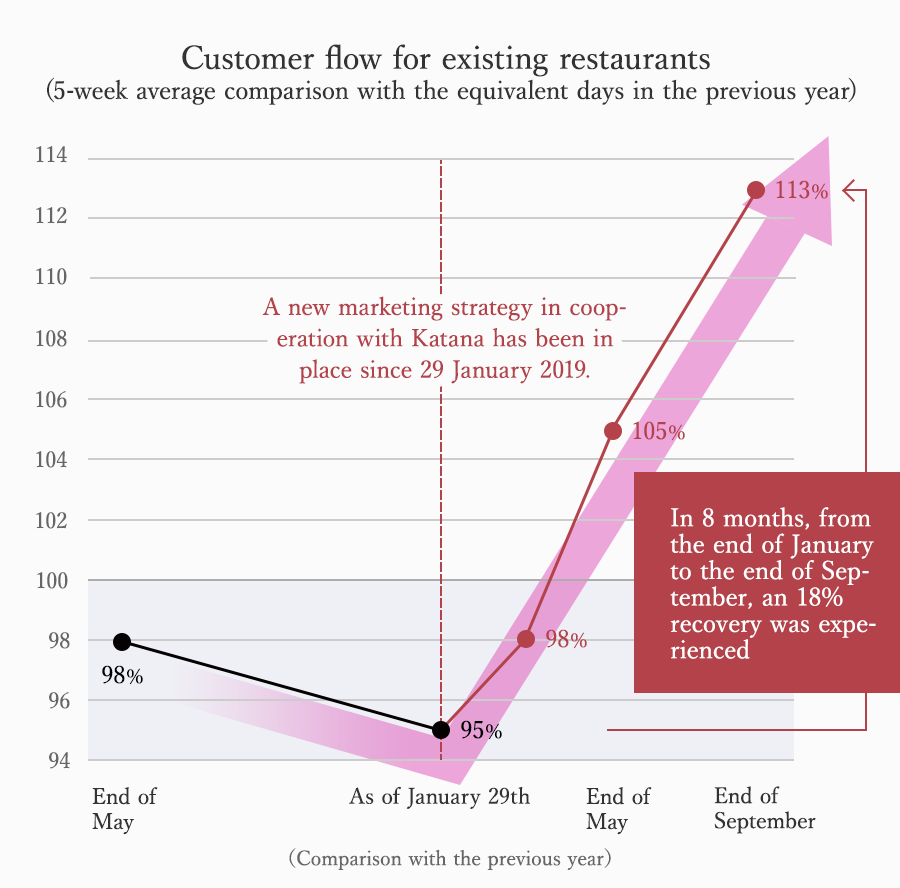 Customer flow for existing restaurants (5-week average comparison with the equivalent days in the previous year)